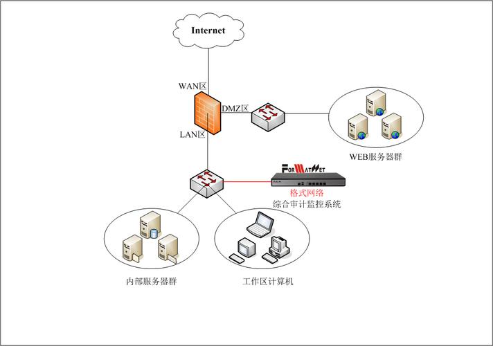 格式网络信息安全综合审计监控系统
