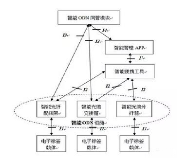 南京普天推出基于一线寄存器电子标签光纤网络智能管理系统_企业动态_新闻中心_RFID世界网